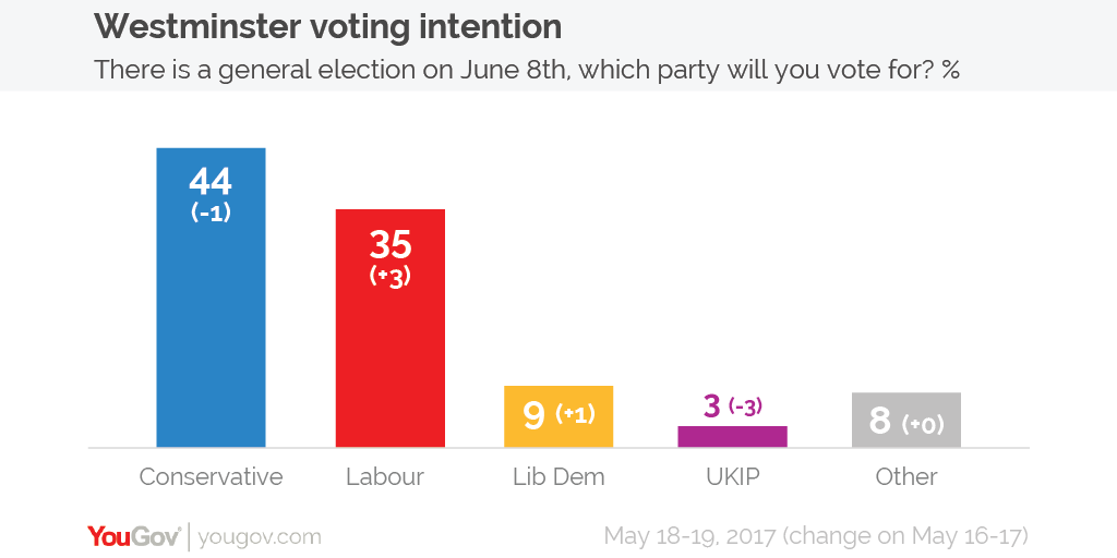 YouGov Voting Intention Conservatives 44, Labour 35 (1819 May)